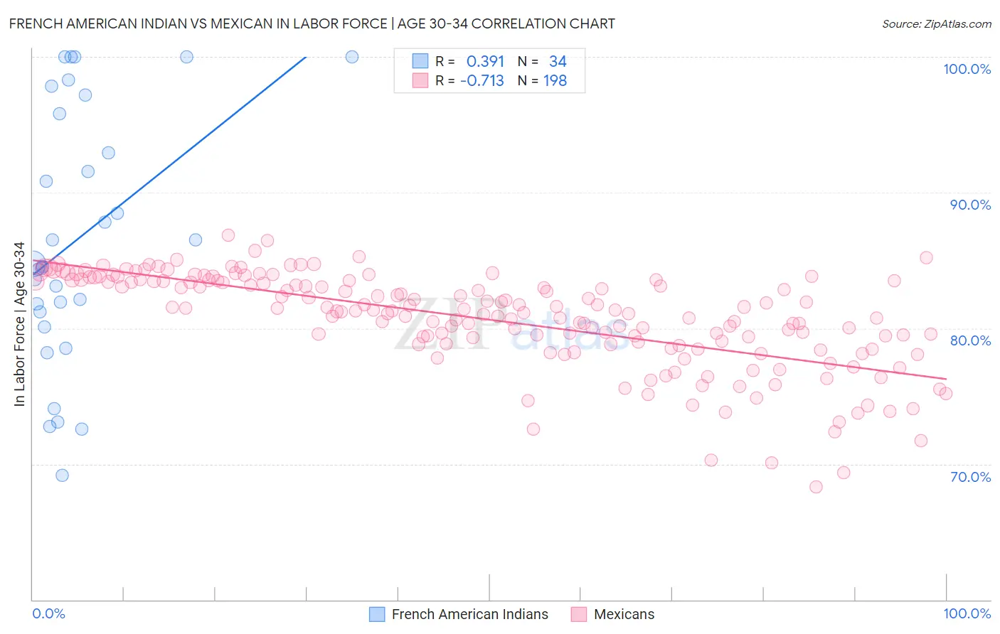 French American Indian vs Mexican In Labor Force | Age 30-34