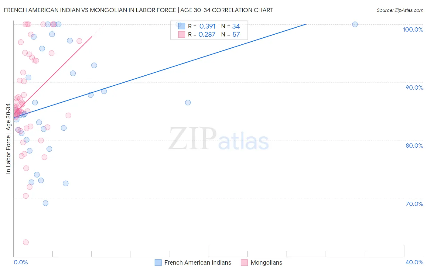 French American Indian vs Mongolian In Labor Force | Age 30-34