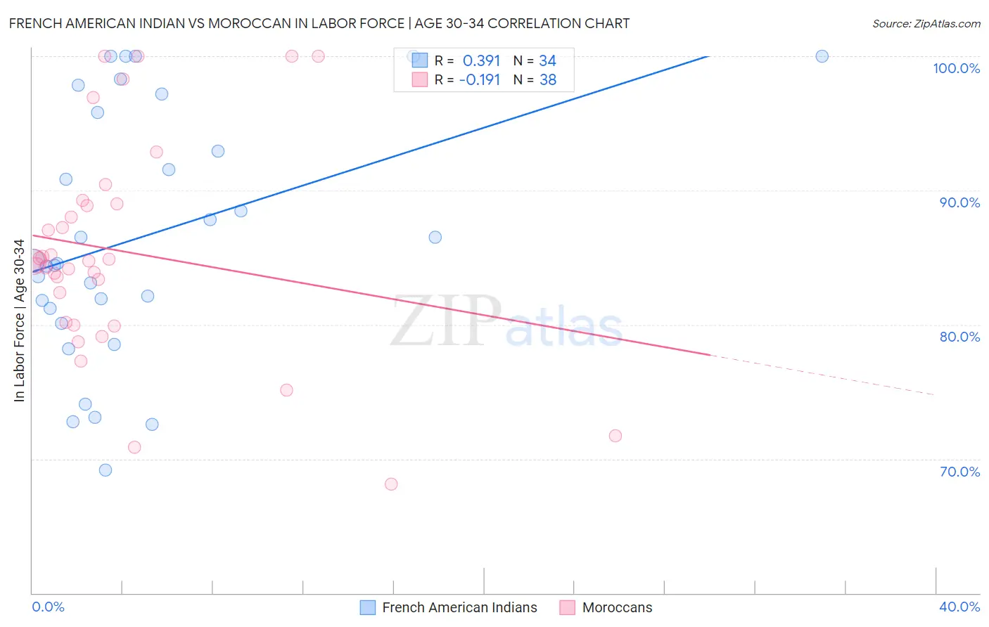 French American Indian vs Moroccan In Labor Force | Age 30-34