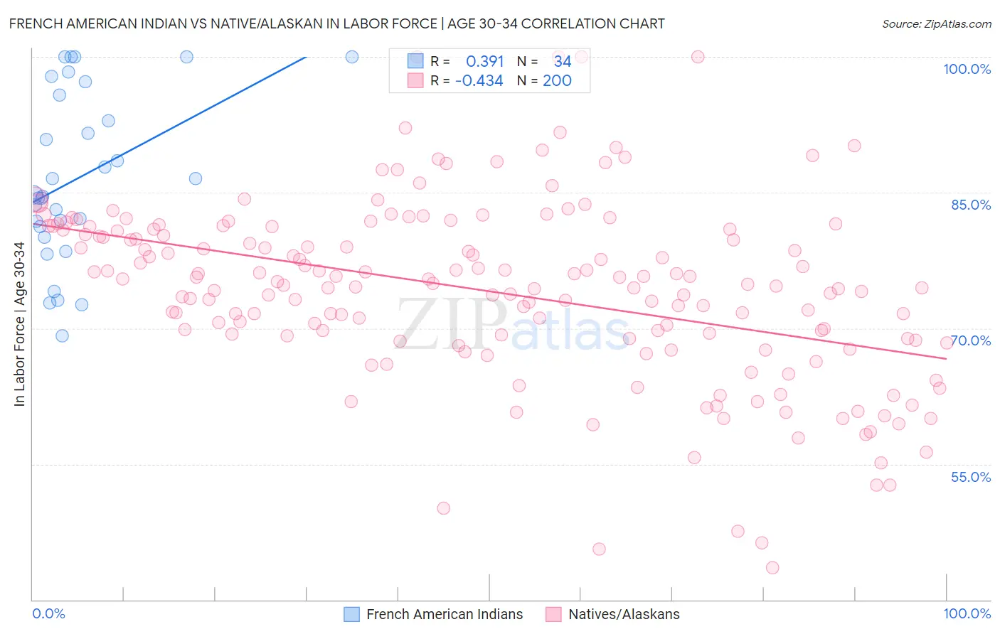 French American Indian vs Native/Alaskan In Labor Force | Age 30-34