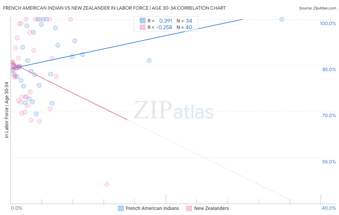 French American Indian vs New Zealander In Labor Force | Age 30-34