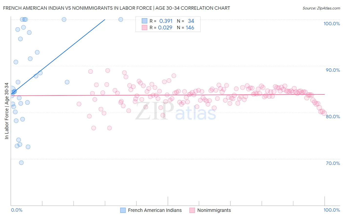 French American Indian vs Nonimmigrants In Labor Force | Age 30-34