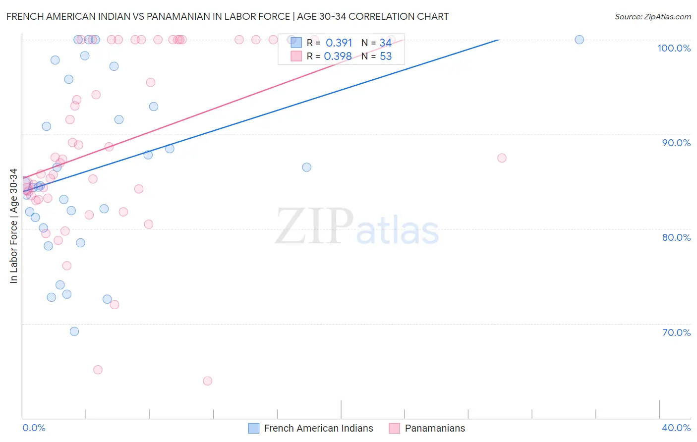 French American Indian vs Panamanian In Labor Force | Age 30-34