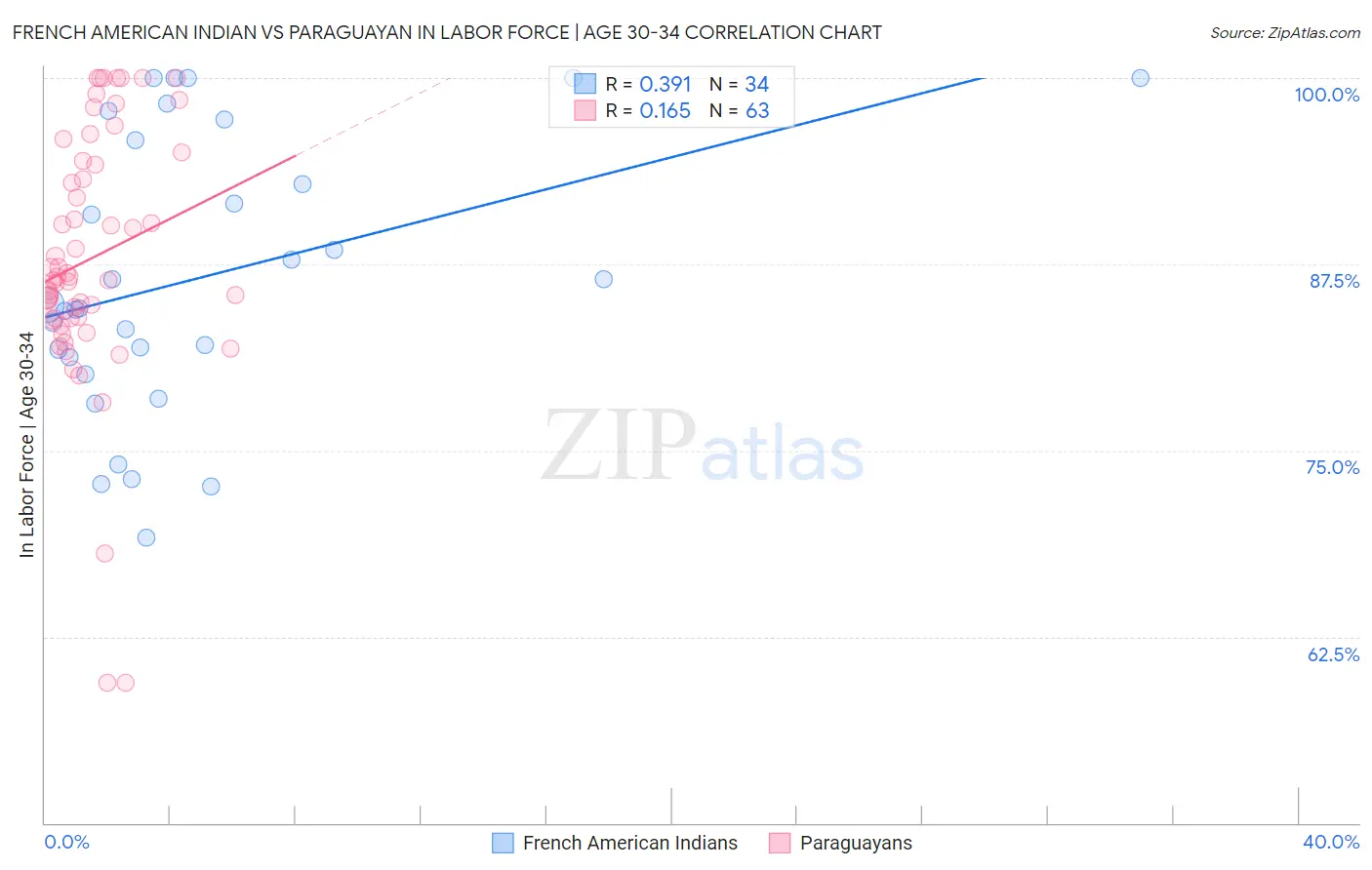 French American Indian vs Paraguayan In Labor Force | Age 30-34