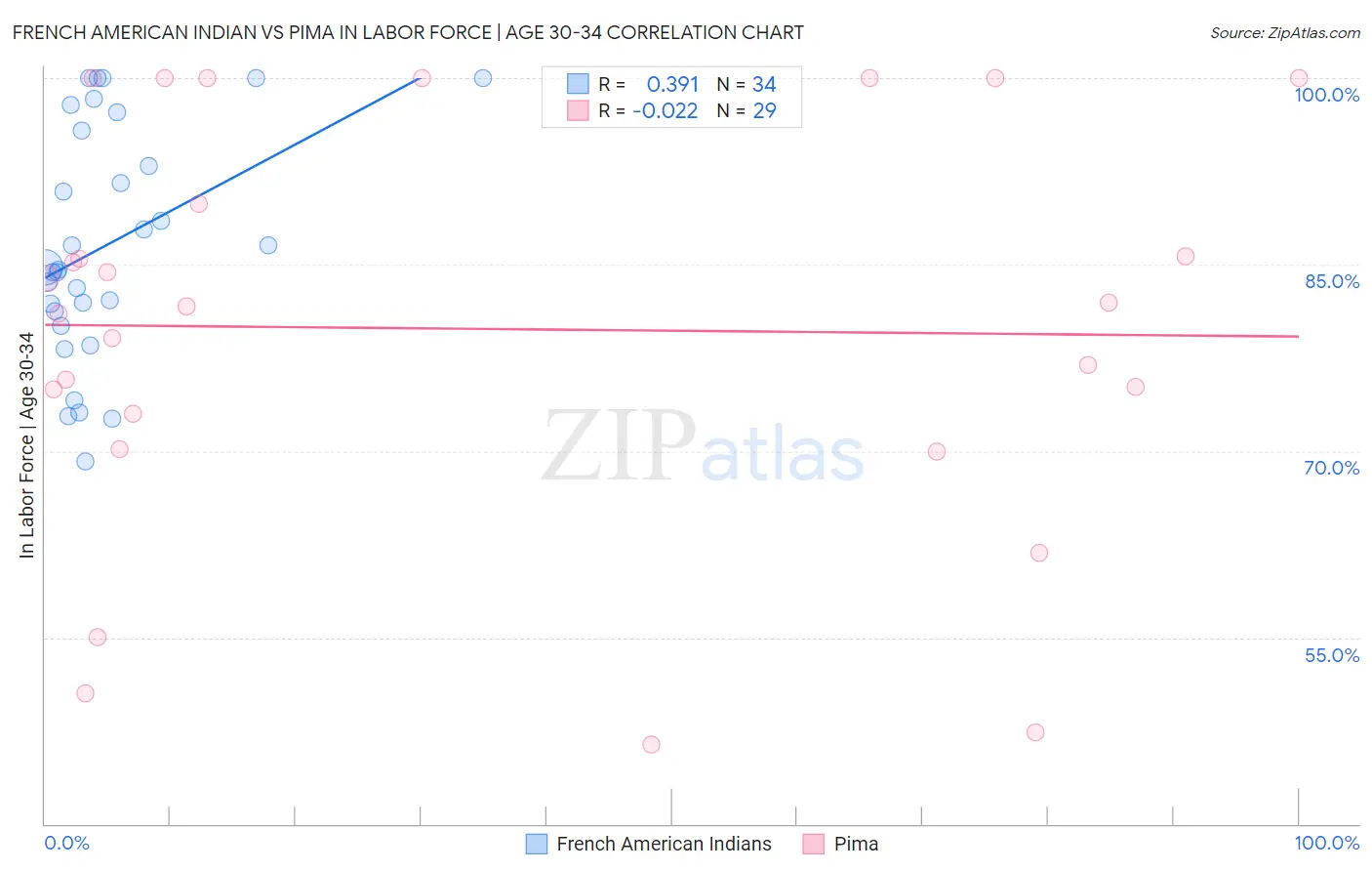 French American Indian vs Pima In Labor Force | Age 30-34