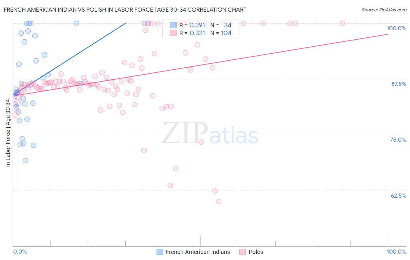 French American Indian vs Polish In Labor Force | Age 30-34