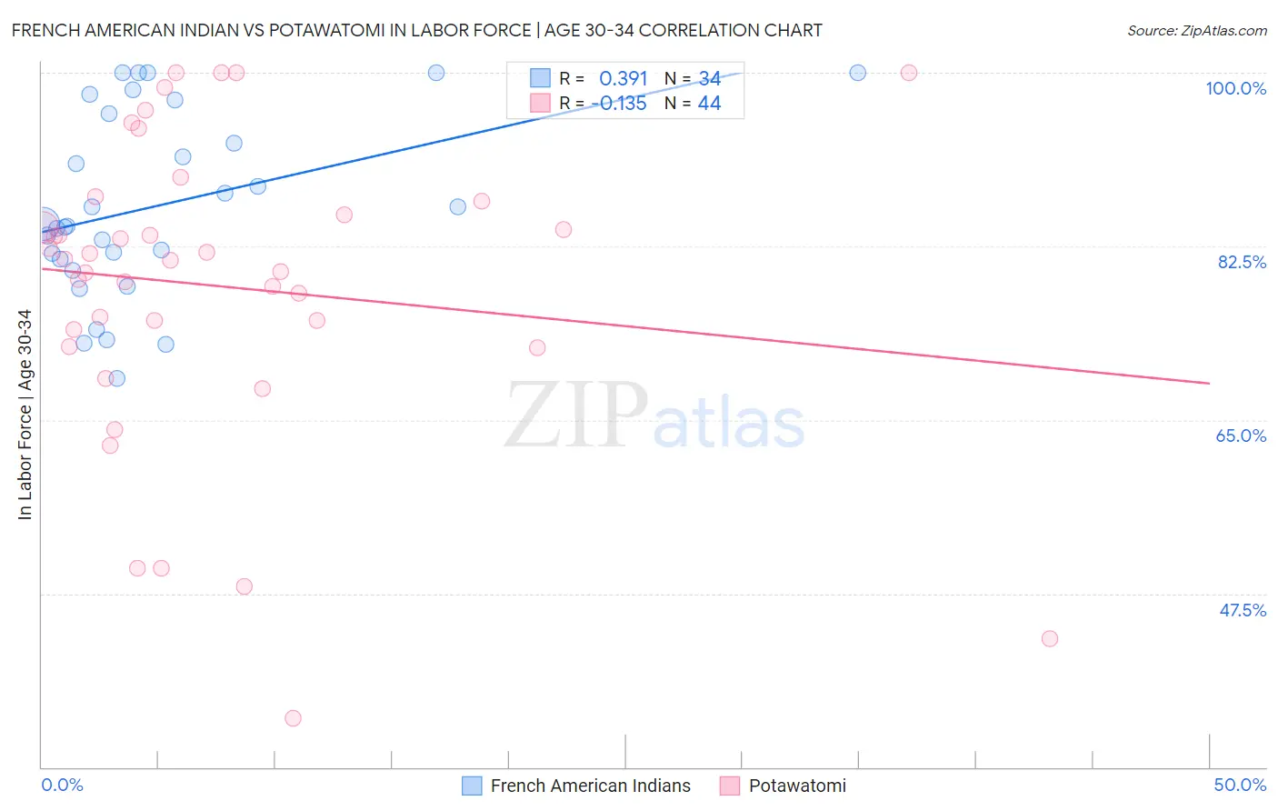 French American Indian vs Potawatomi In Labor Force | Age 30-34