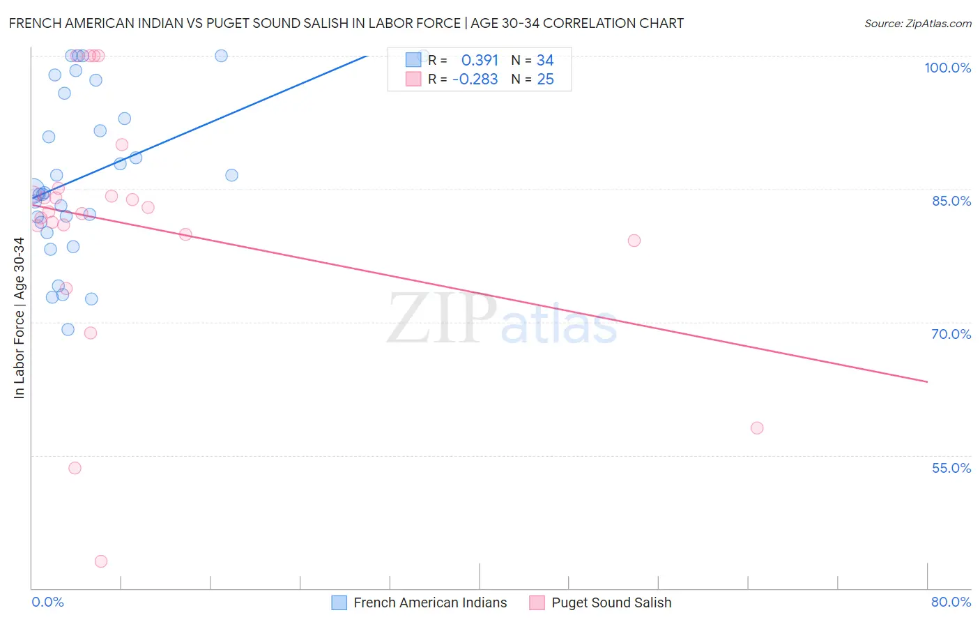 French American Indian vs Puget Sound Salish In Labor Force | Age 30-34