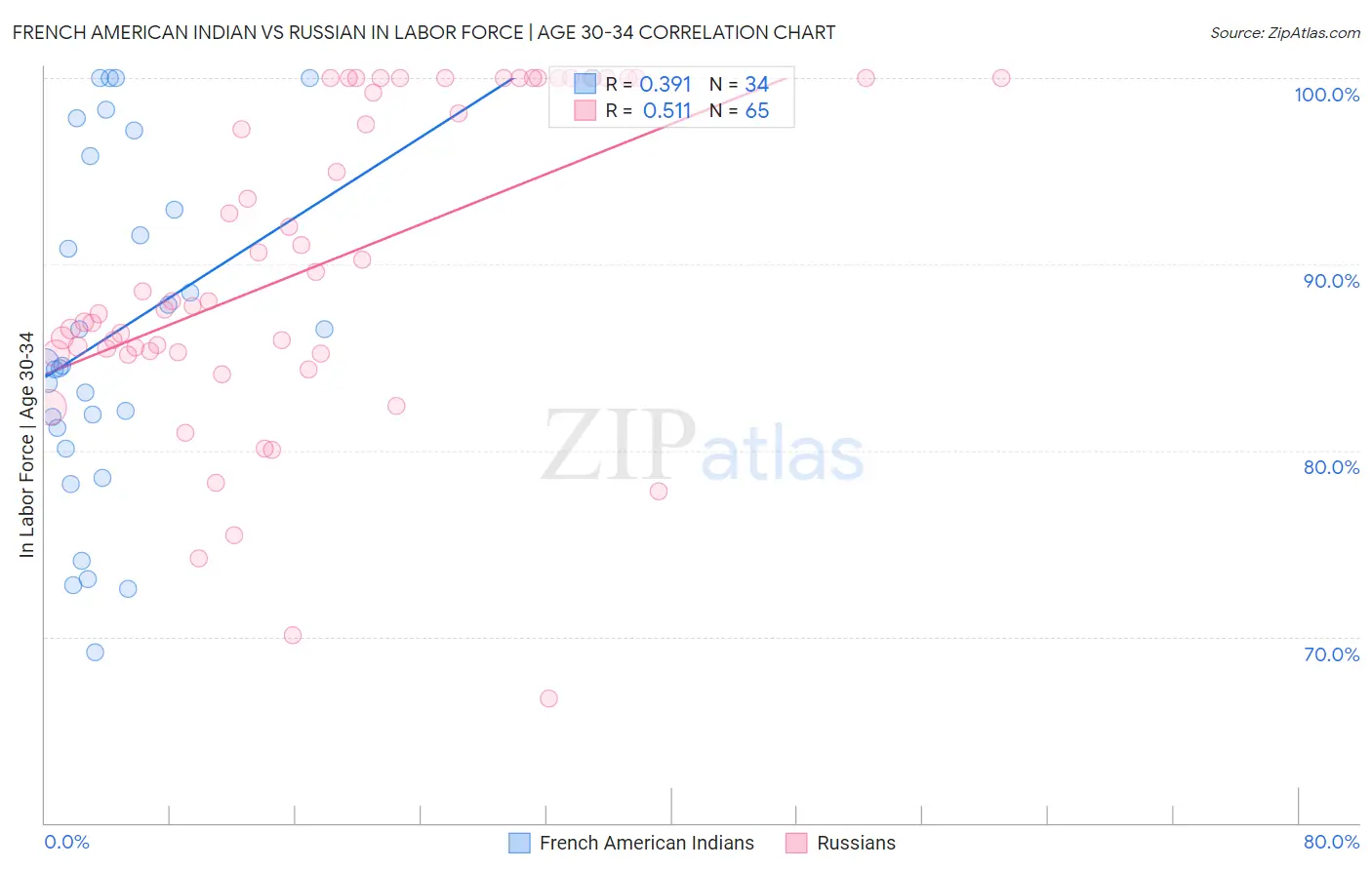 French American Indian vs Russian In Labor Force | Age 30-34