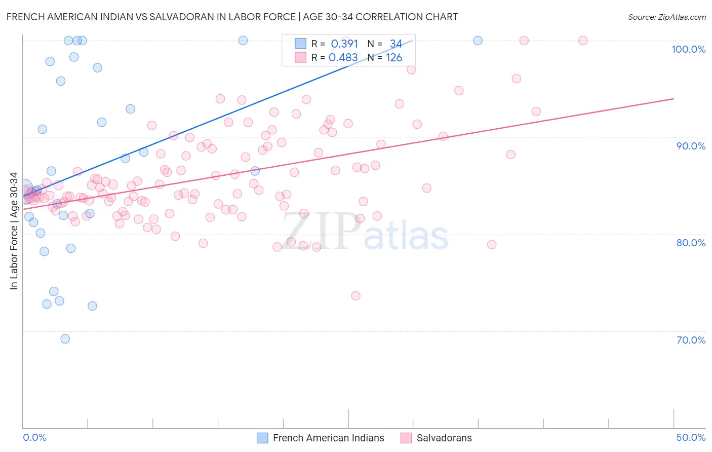 French American Indian vs Salvadoran In Labor Force | Age 30-34