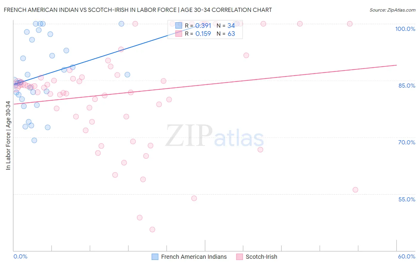 French American Indian vs Scotch-Irish In Labor Force | Age 30-34