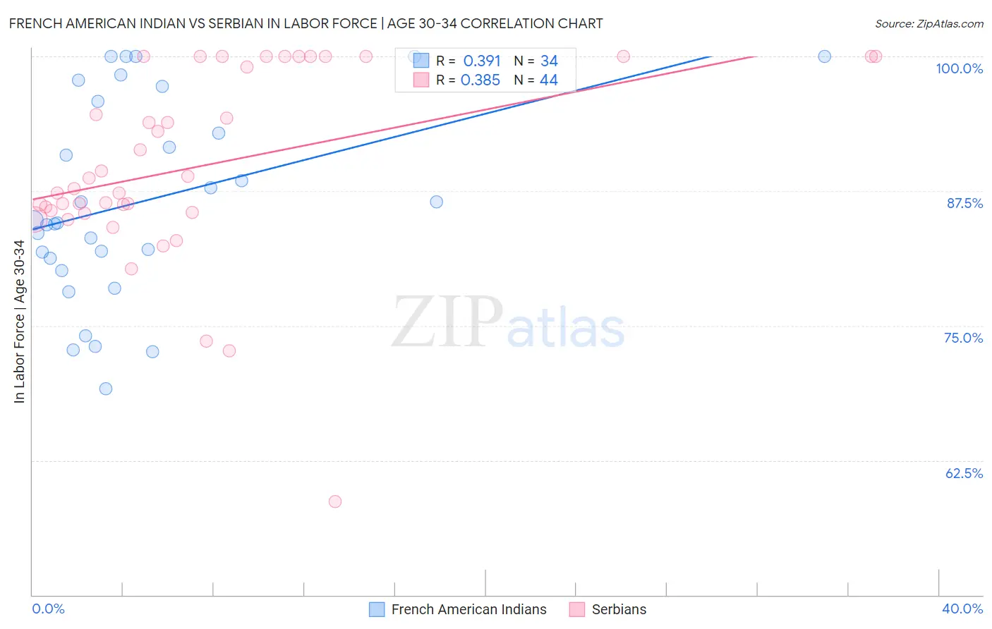 French American Indian vs Serbian In Labor Force | Age 30-34