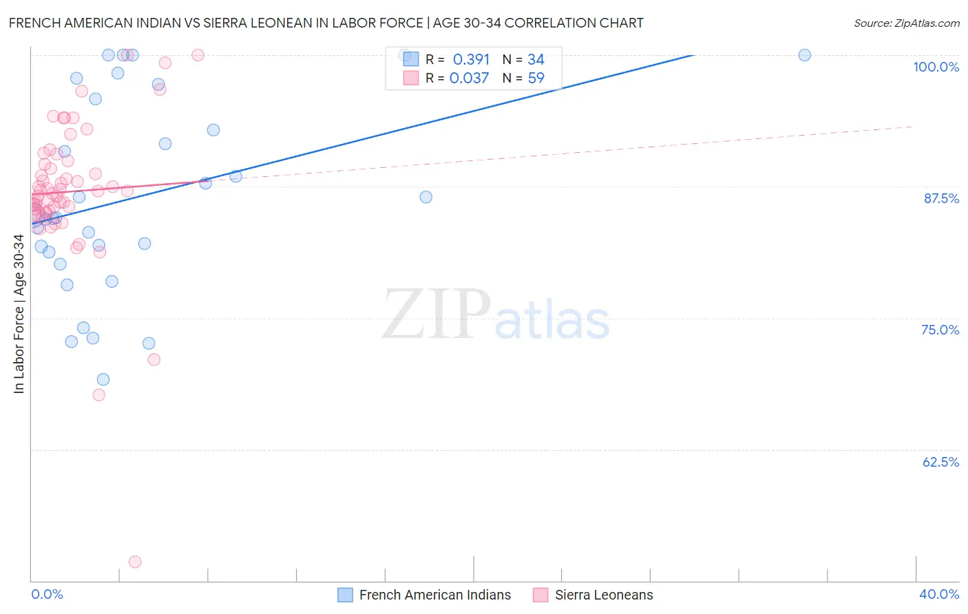 French American Indian vs Sierra Leonean In Labor Force | Age 30-34