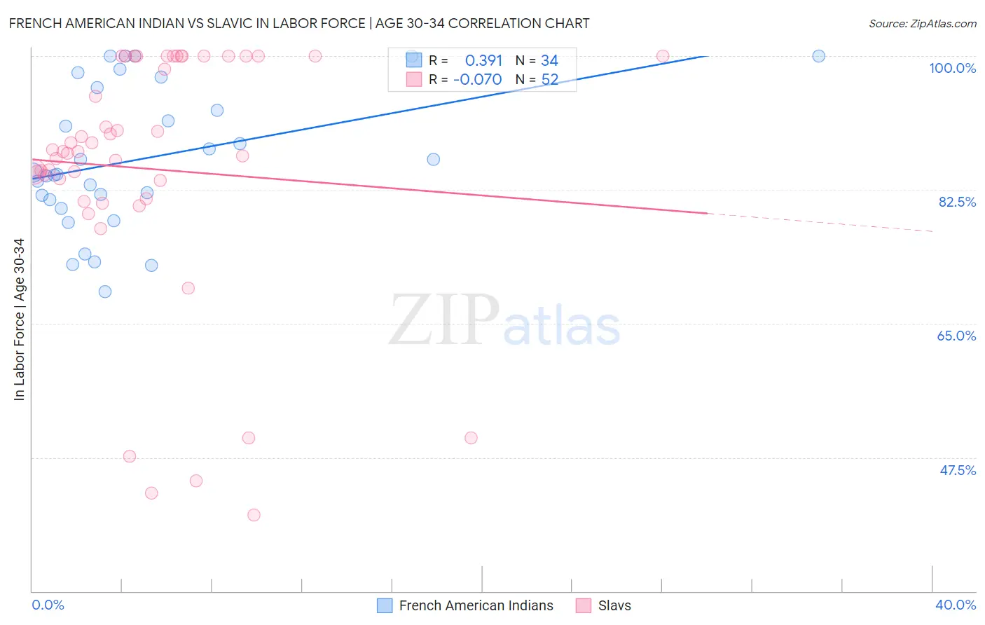 French American Indian vs Slavic In Labor Force | Age 30-34