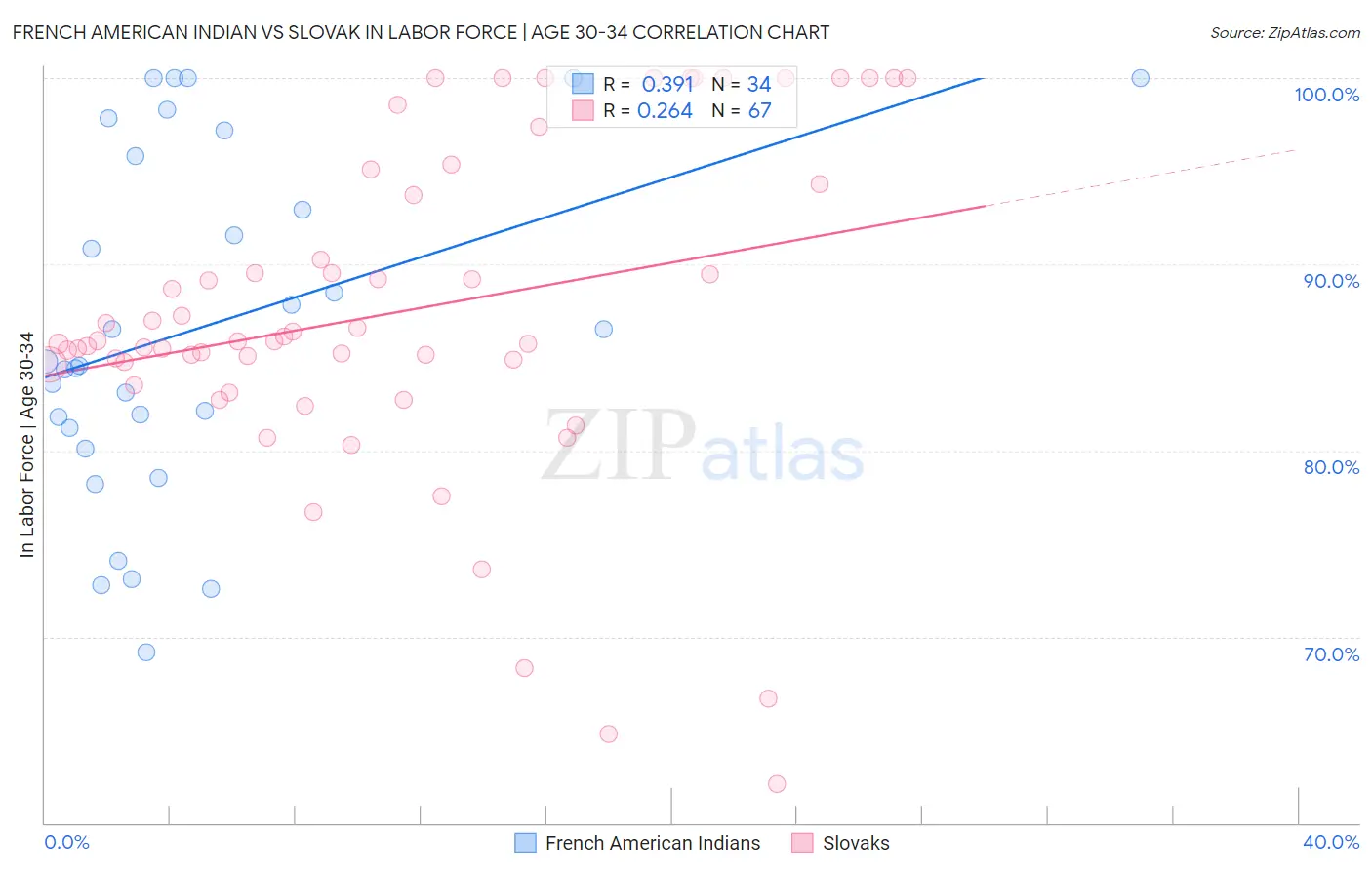 French American Indian vs Slovak In Labor Force | Age 30-34