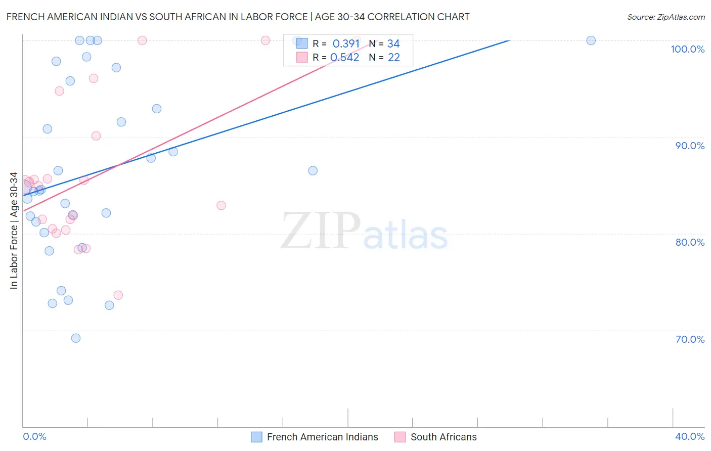 French American Indian vs South African In Labor Force | Age 30-34