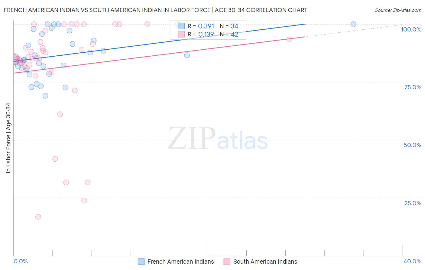 French American Indian vs South American Indian In Labor Force | Age 30-34