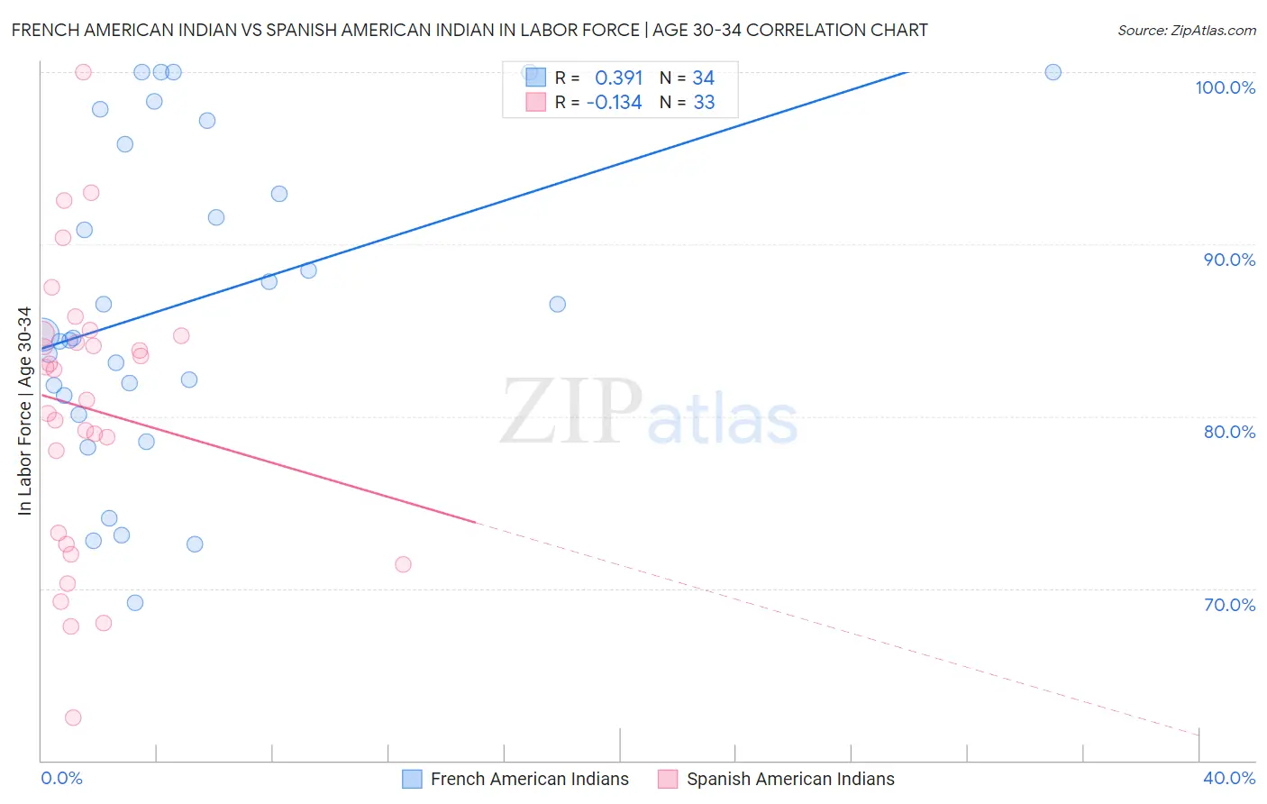 French American Indian vs Spanish American Indian In Labor Force | Age 30-34