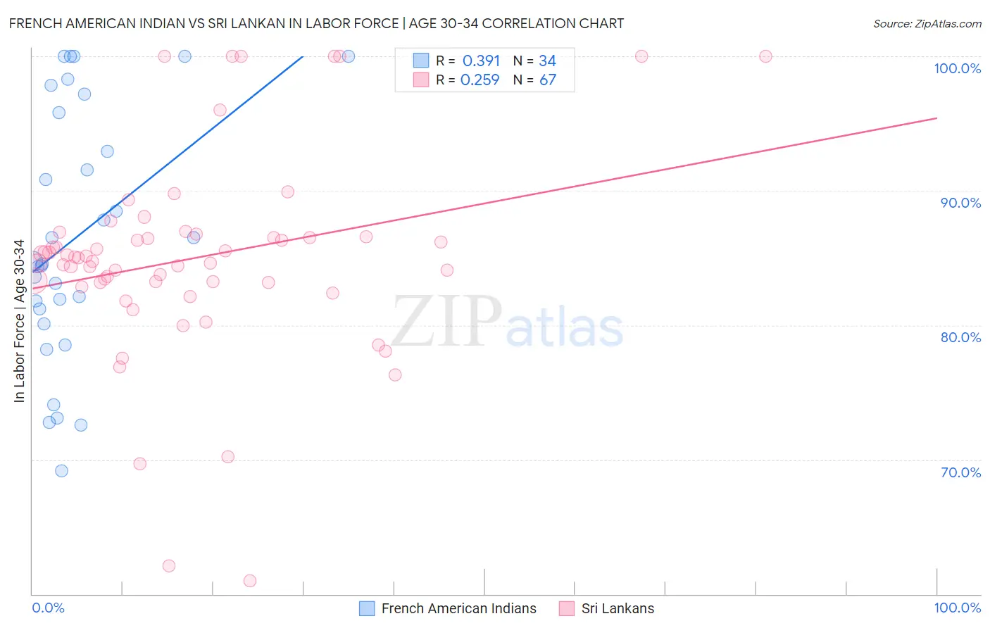 French American Indian vs Sri Lankan In Labor Force | Age 30-34