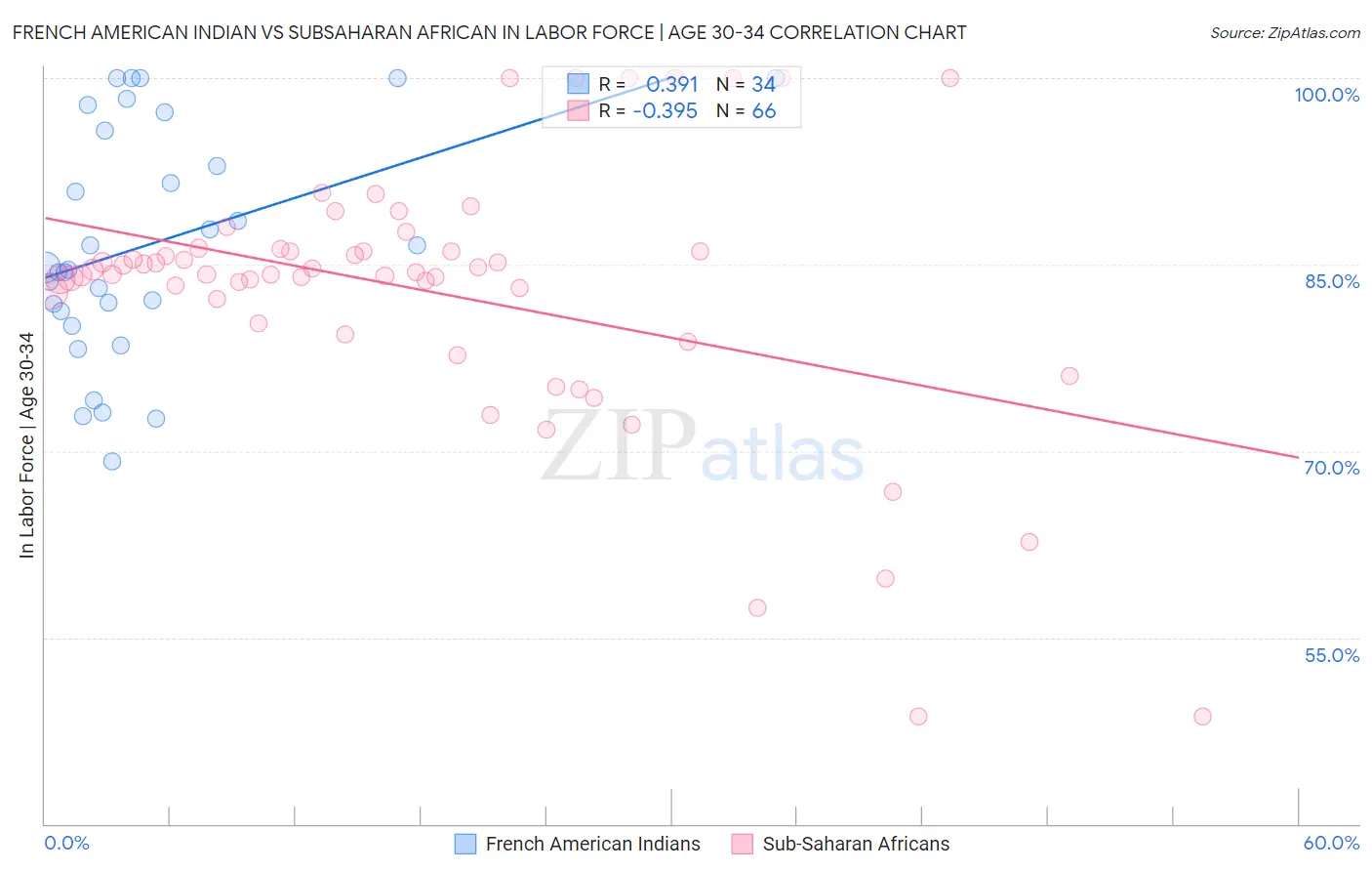 French American Indian vs Subsaharan African In Labor Force | Age 30-34