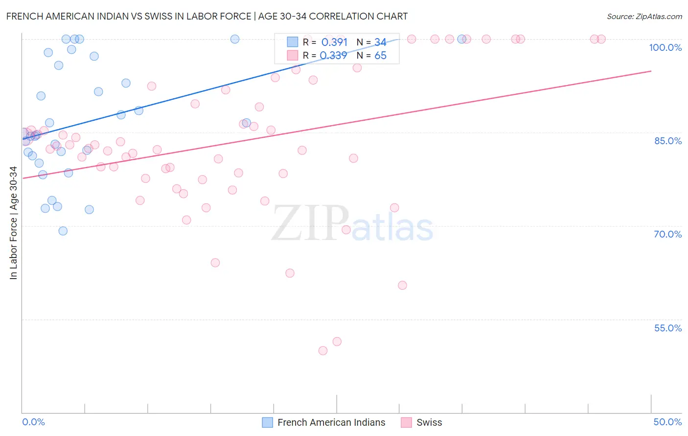 French American Indian vs Swiss In Labor Force | Age 30-34