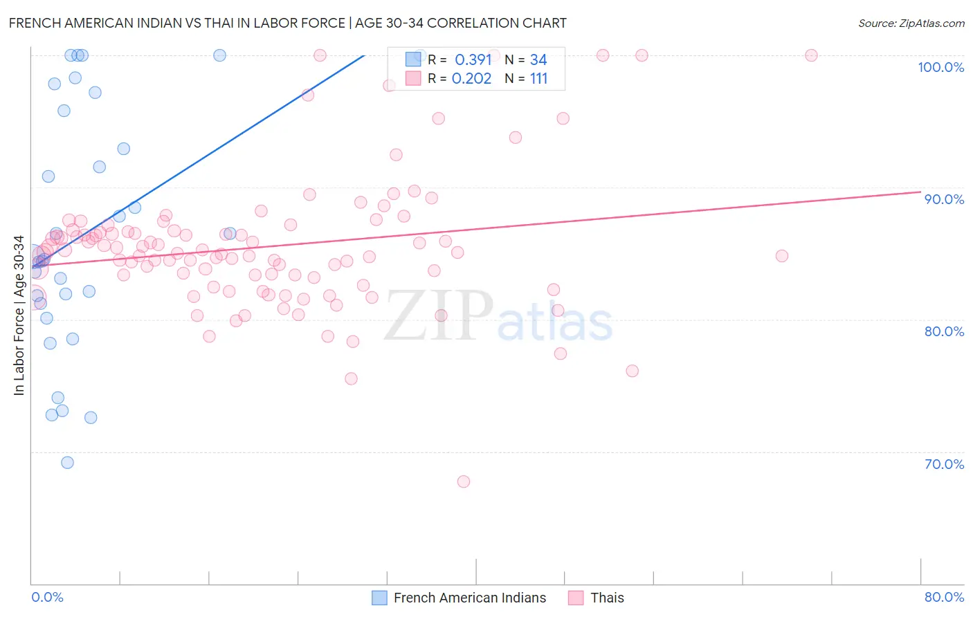 French American Indian vs Thai In Labor Force | Age 30-34