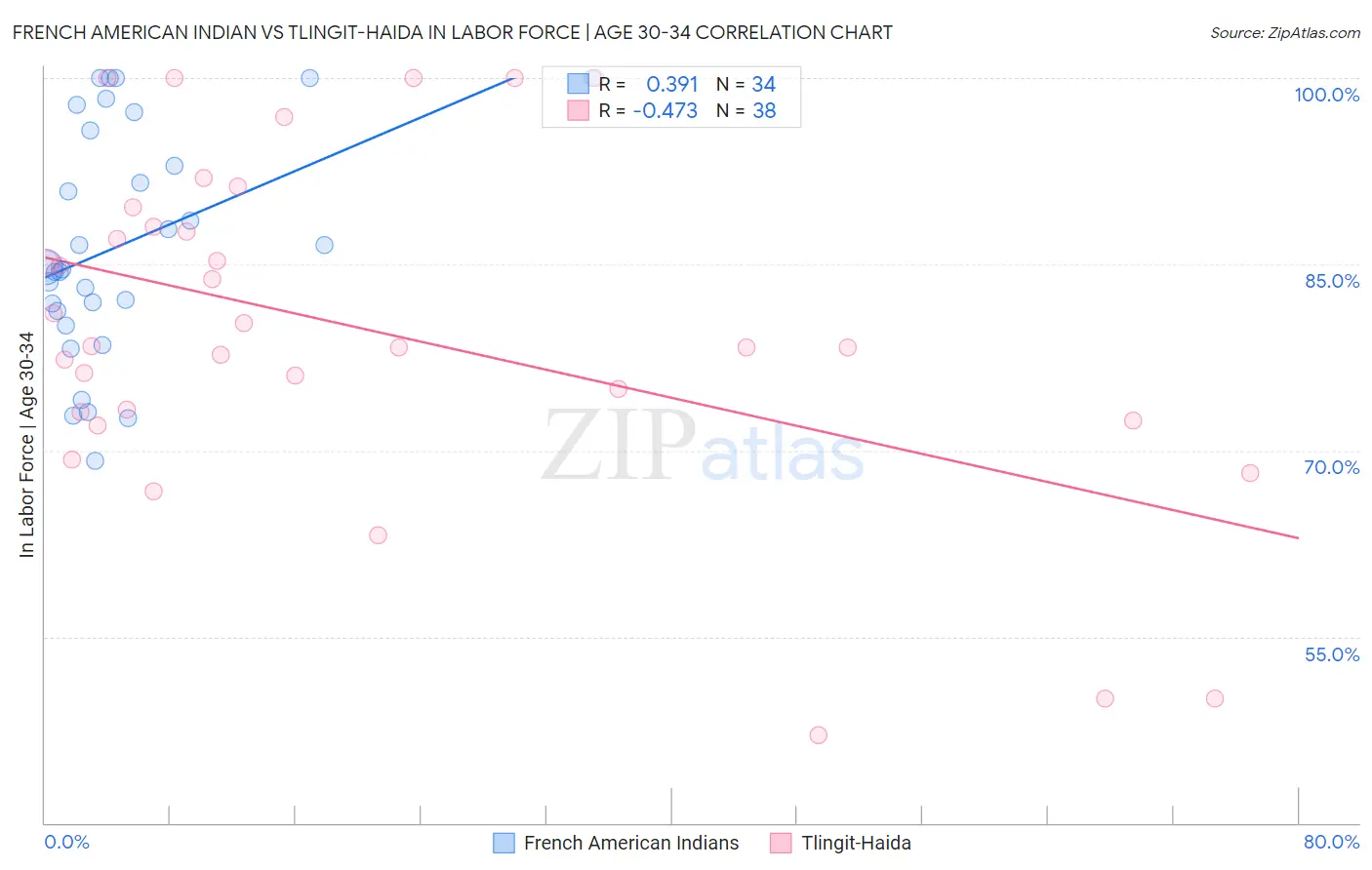 French American Indian vs Tlingit-Haida In Labor Force | Age 30-34