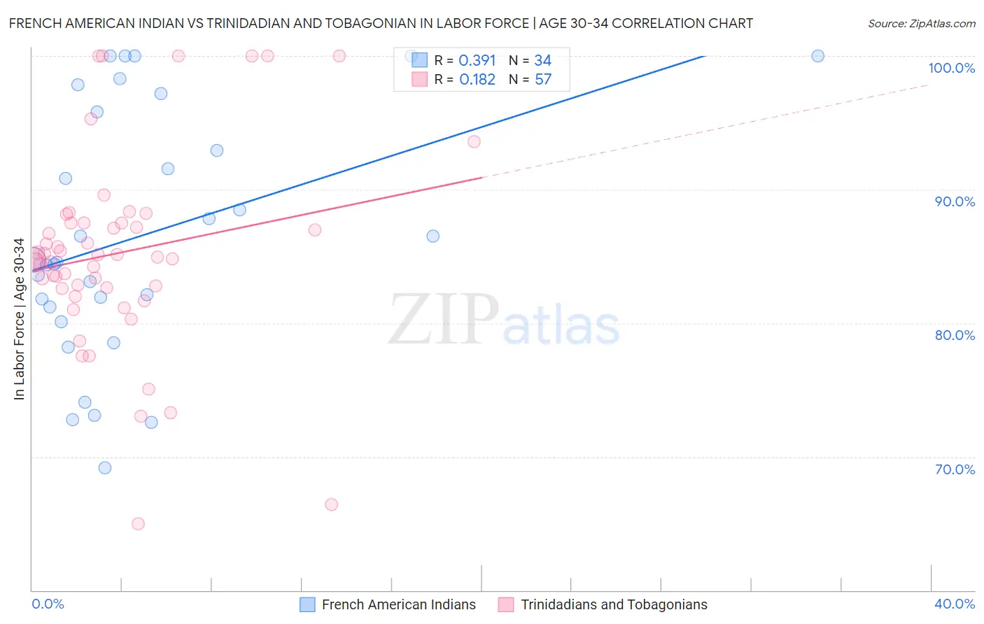 French American Indian vs Trinidadian and Tobagonian In Labor Force | Age 30-34