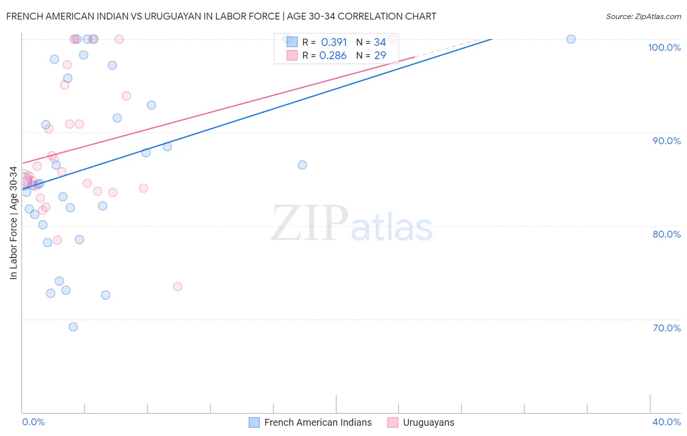 French American Indian vs Uruguayan In Labor Force | Age 30-34