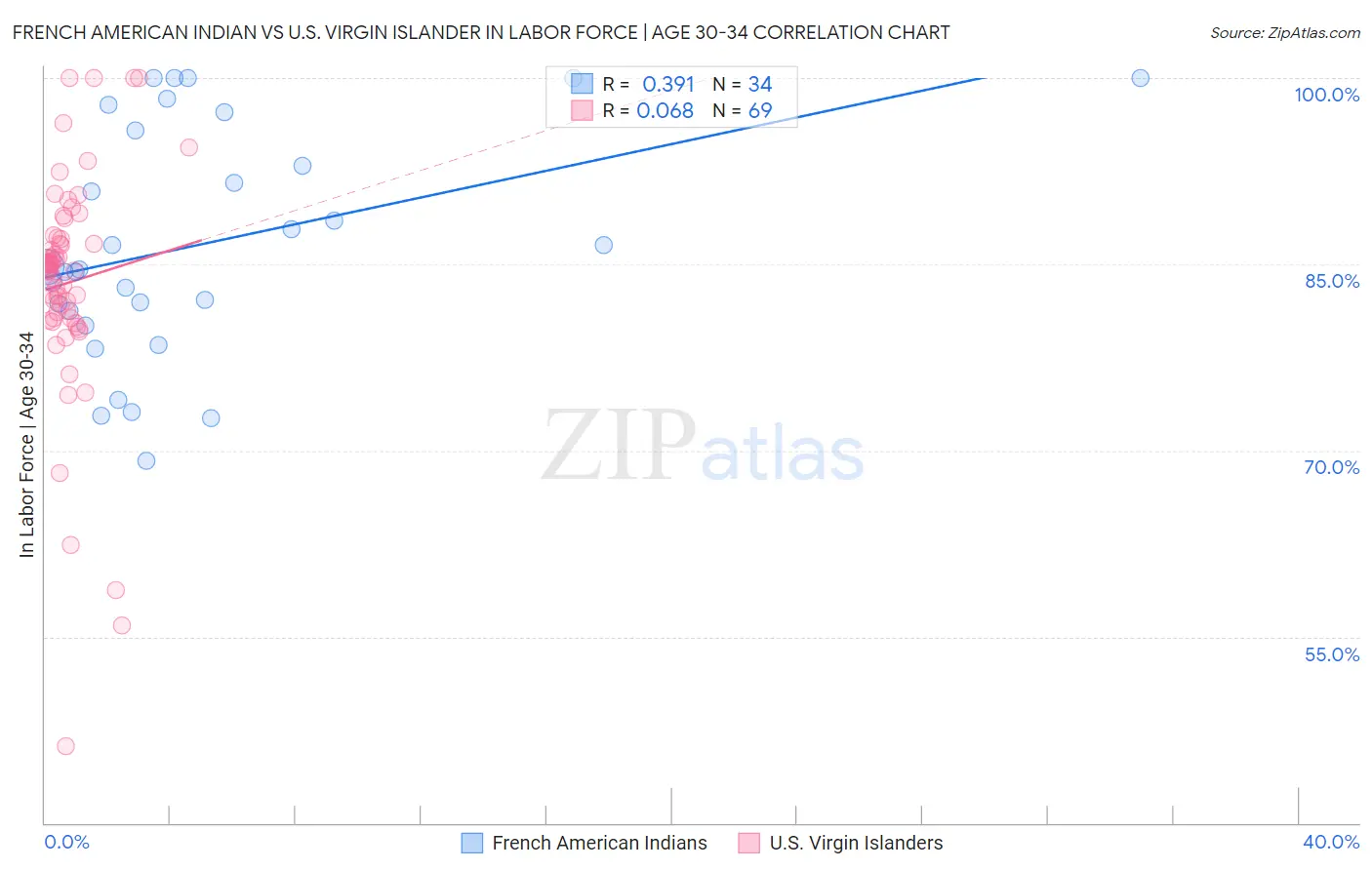 French American Indian vs U.S. Virgin Islander In Labor Force | Age 30-34