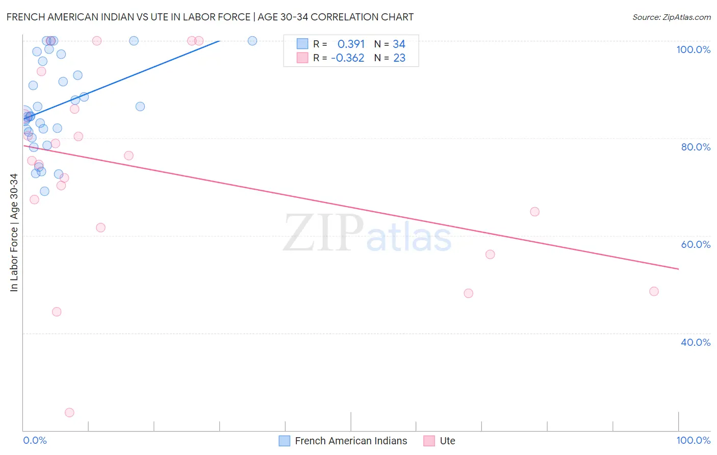 French American Indian vs Ute In Labor Force | Age 30-34