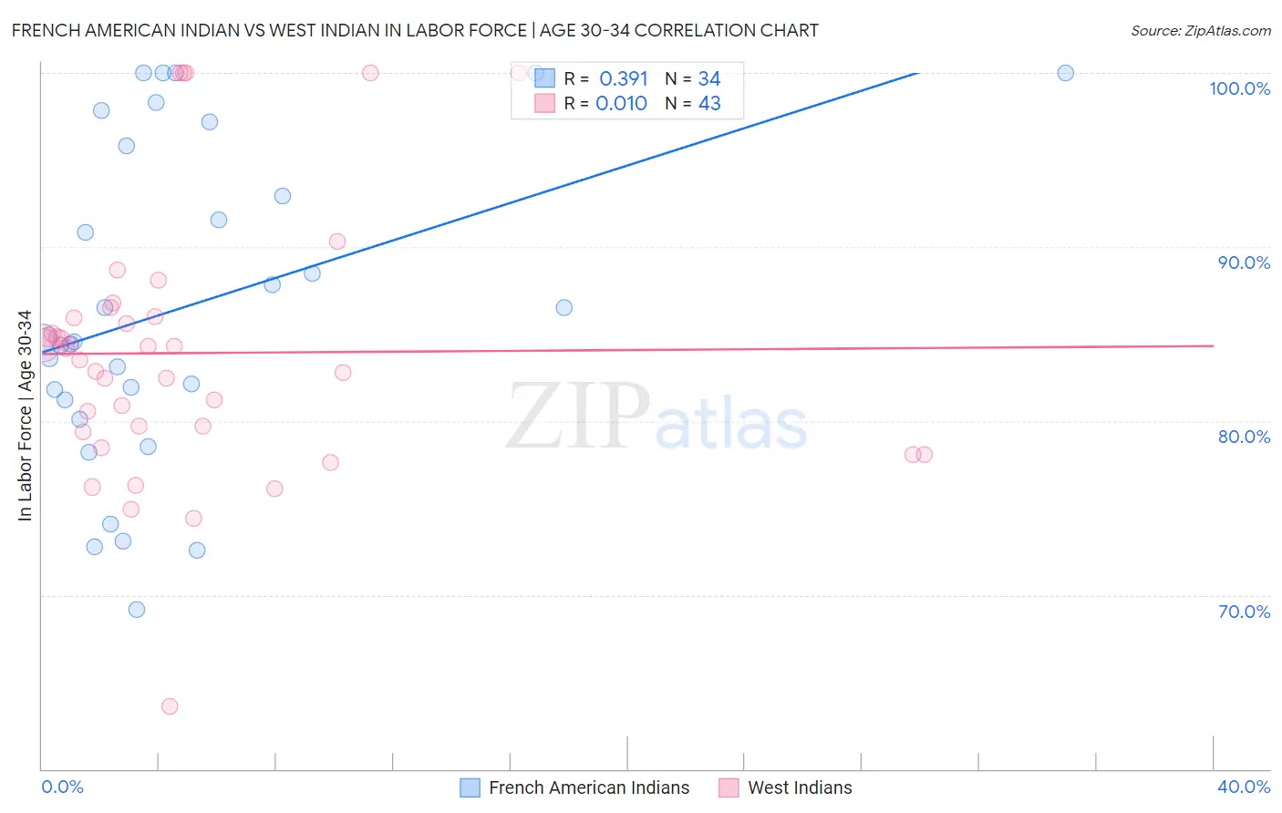 French American Indian vs West Indian In Labor Force | Age 30-34