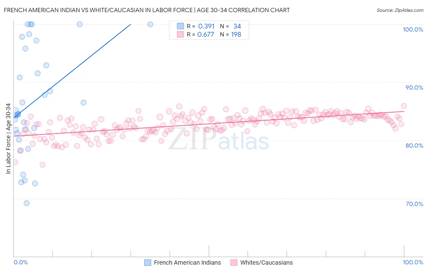 French American Indian vs White/Caucasian In Labor Force | Age 30-34