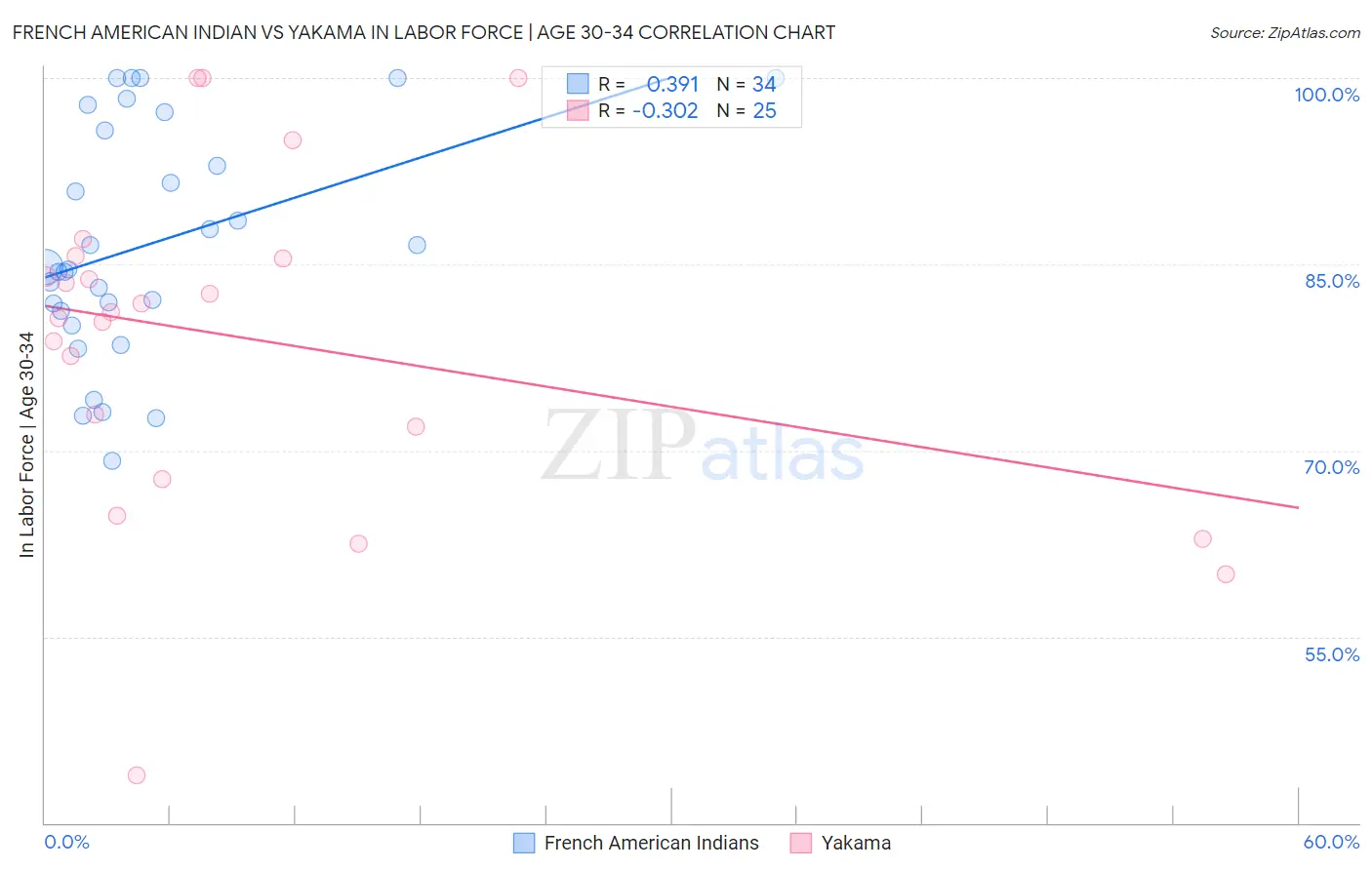French American Indian vs Yakama In Labor Force | Age 30-34
