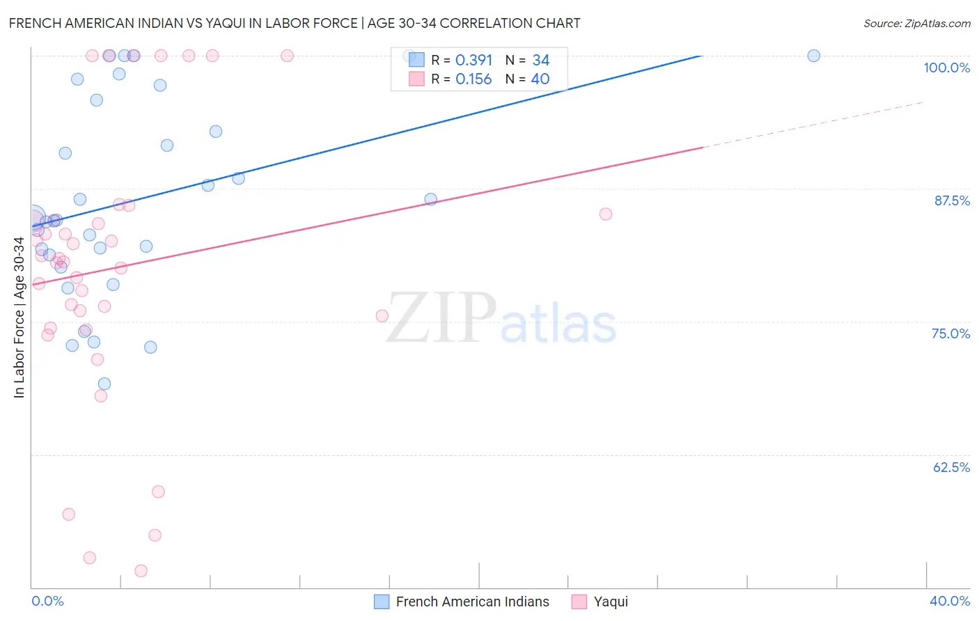 French American Indian vs Yaqui In Labor Force | Age 30-34