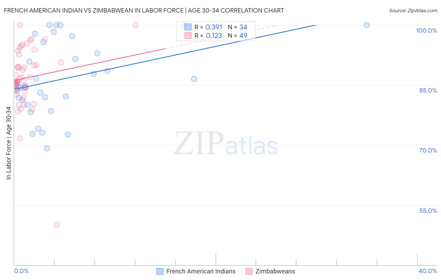 French American Indian vs Zimbabwean In Labor Force | Age 30-34