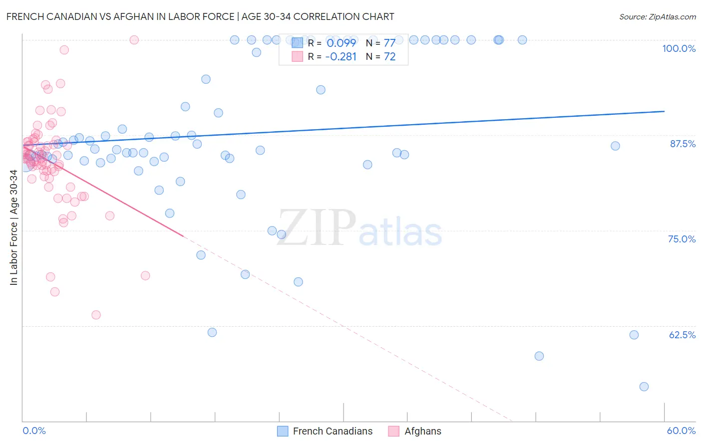 French Canadian vs Afghan In Labor Force | Age 30-34
