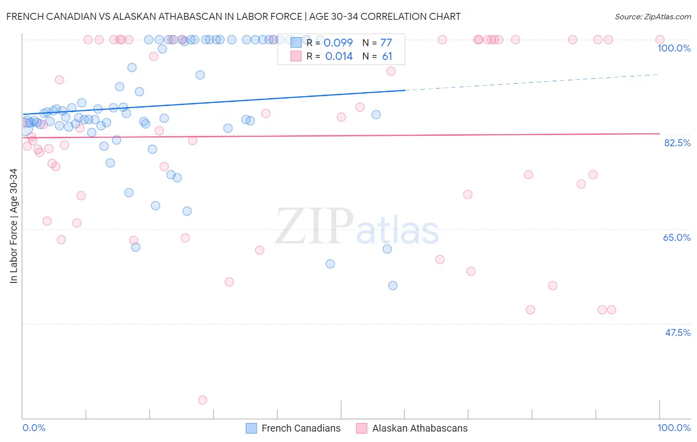 French Canadian vs Alaskan Athabascan In Labor Force | Age 30-34