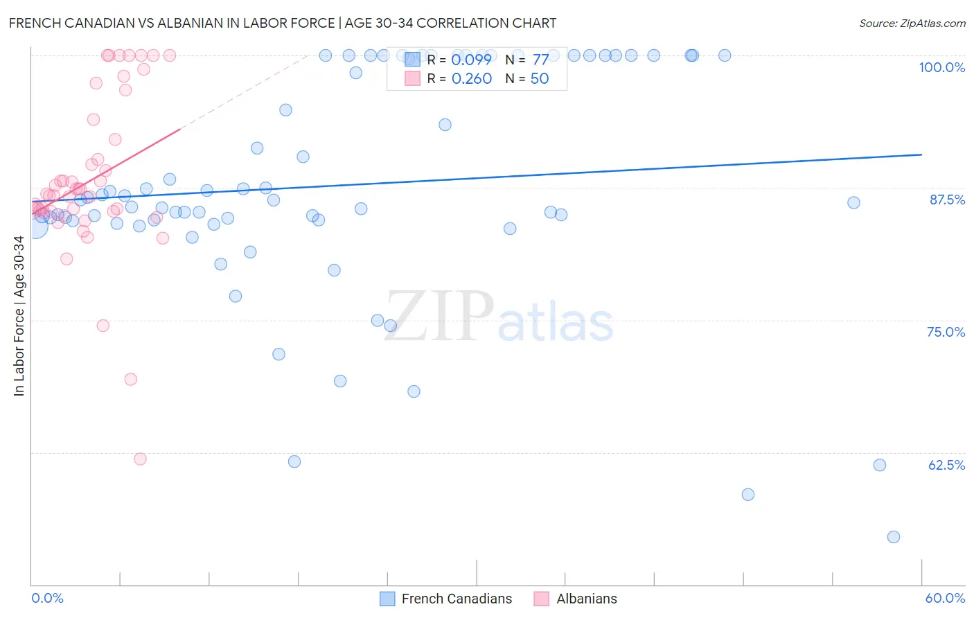 French Canadian vs Albanian In Labor Force | Age 30-34