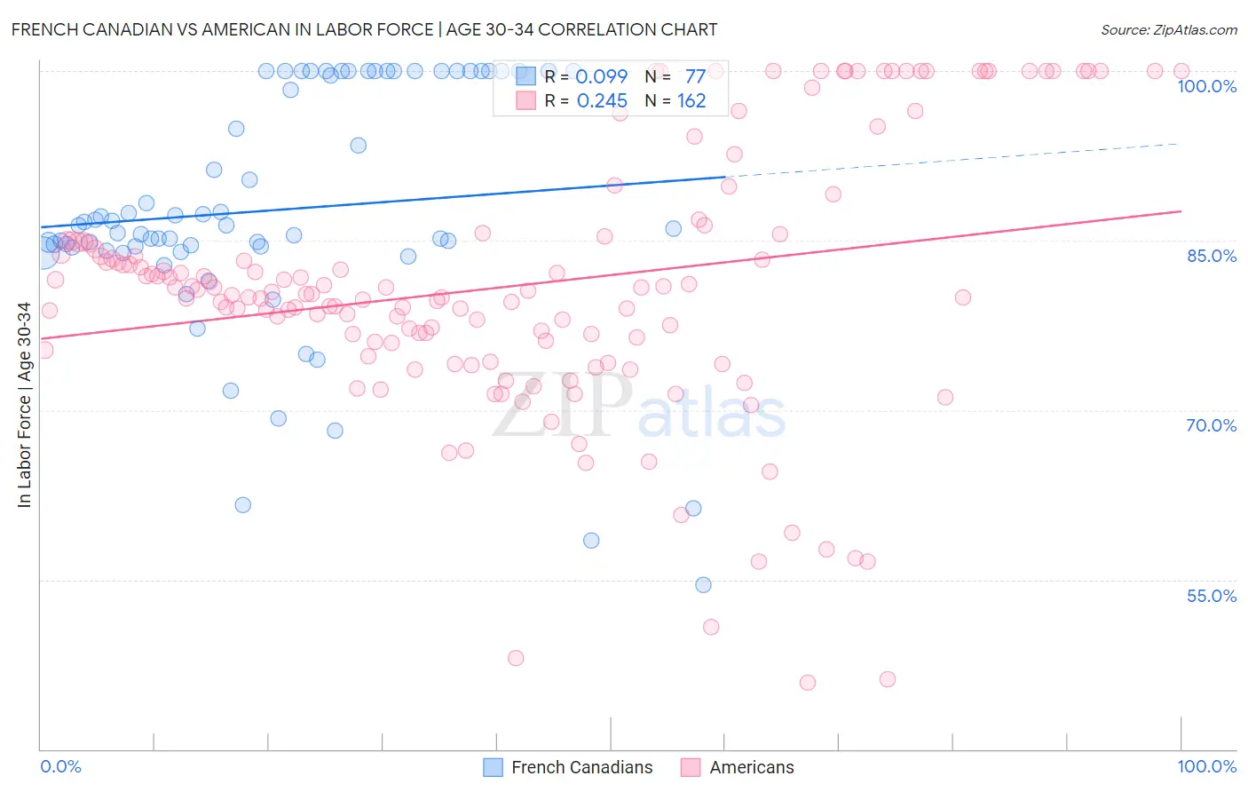 French Canadian vs American In Labor Force | Age 30-34