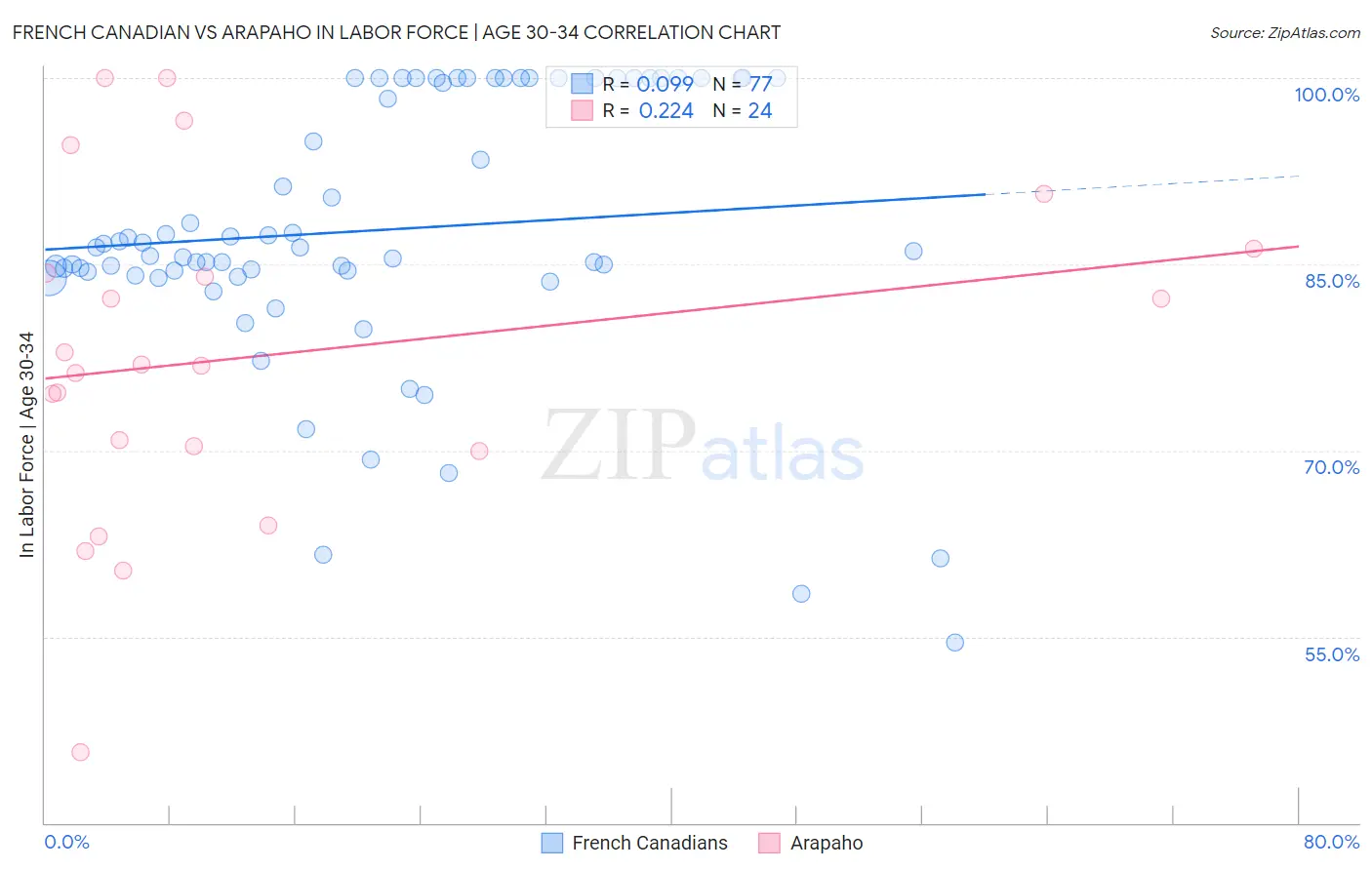 French Canadian vs Arapaho In Labor Force | Age 30-34