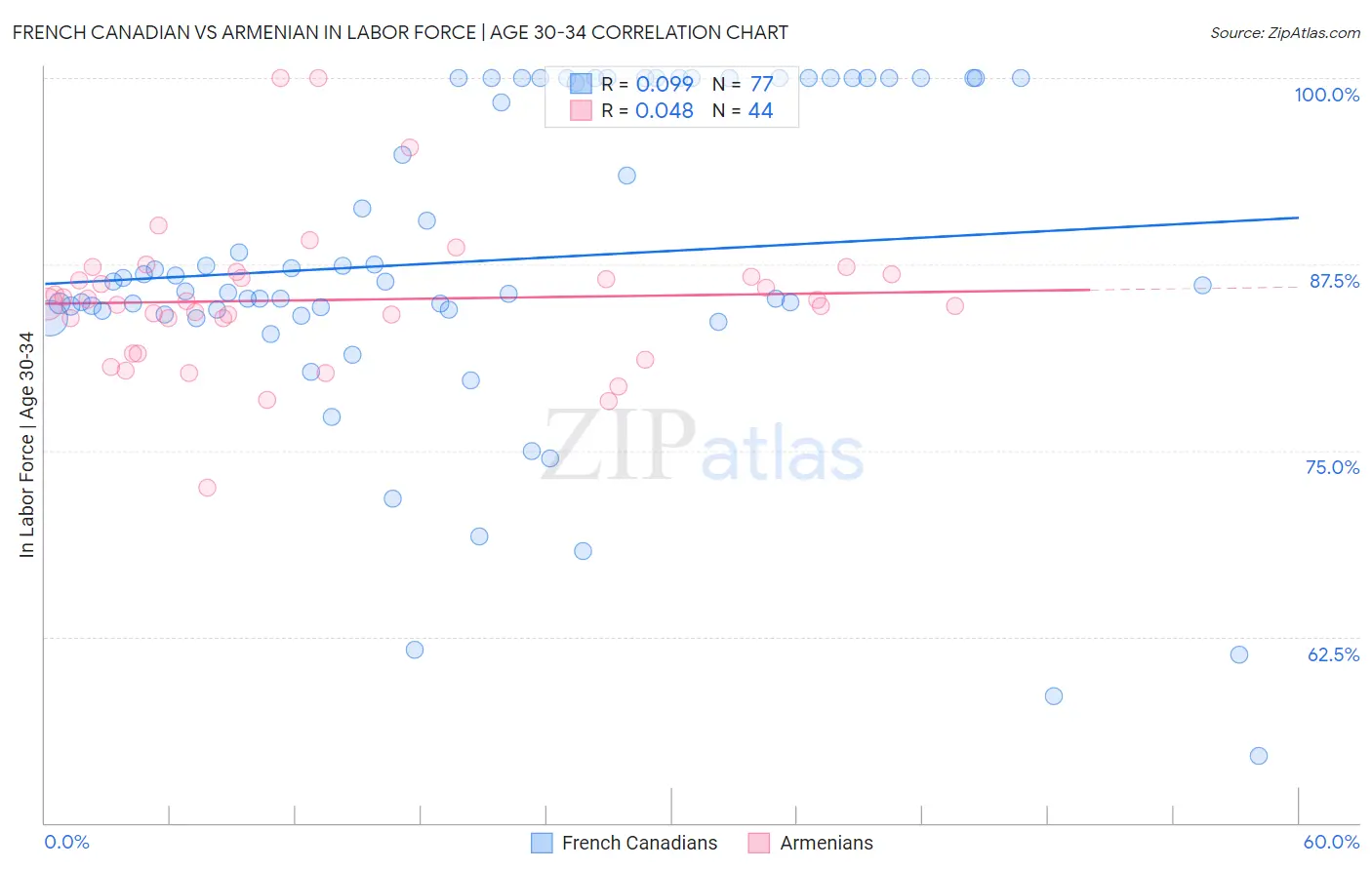 French Canadian vs Armenian In Labor Force | Age 30-34