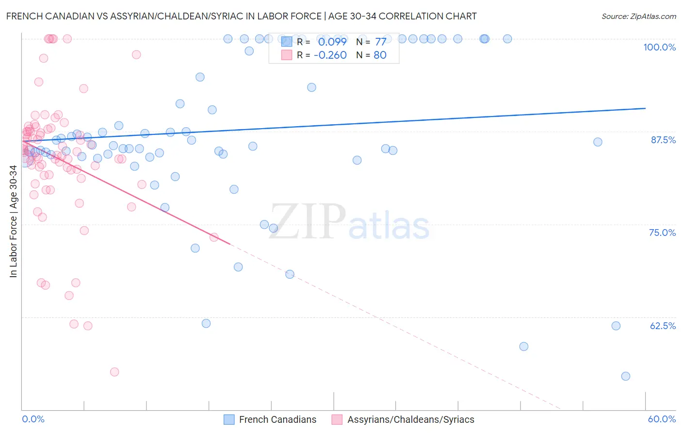 French Canadian vs Assyrian/Chaldean/Syriac In Labor Force | Age 30-34