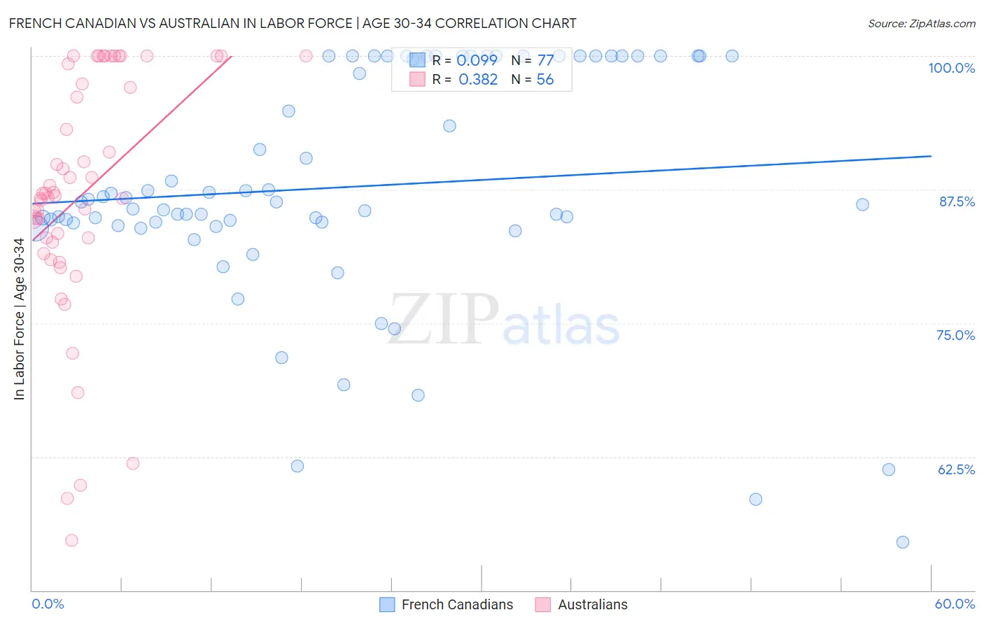 French Canadian vs Australian In Labor Force | Age 30-34