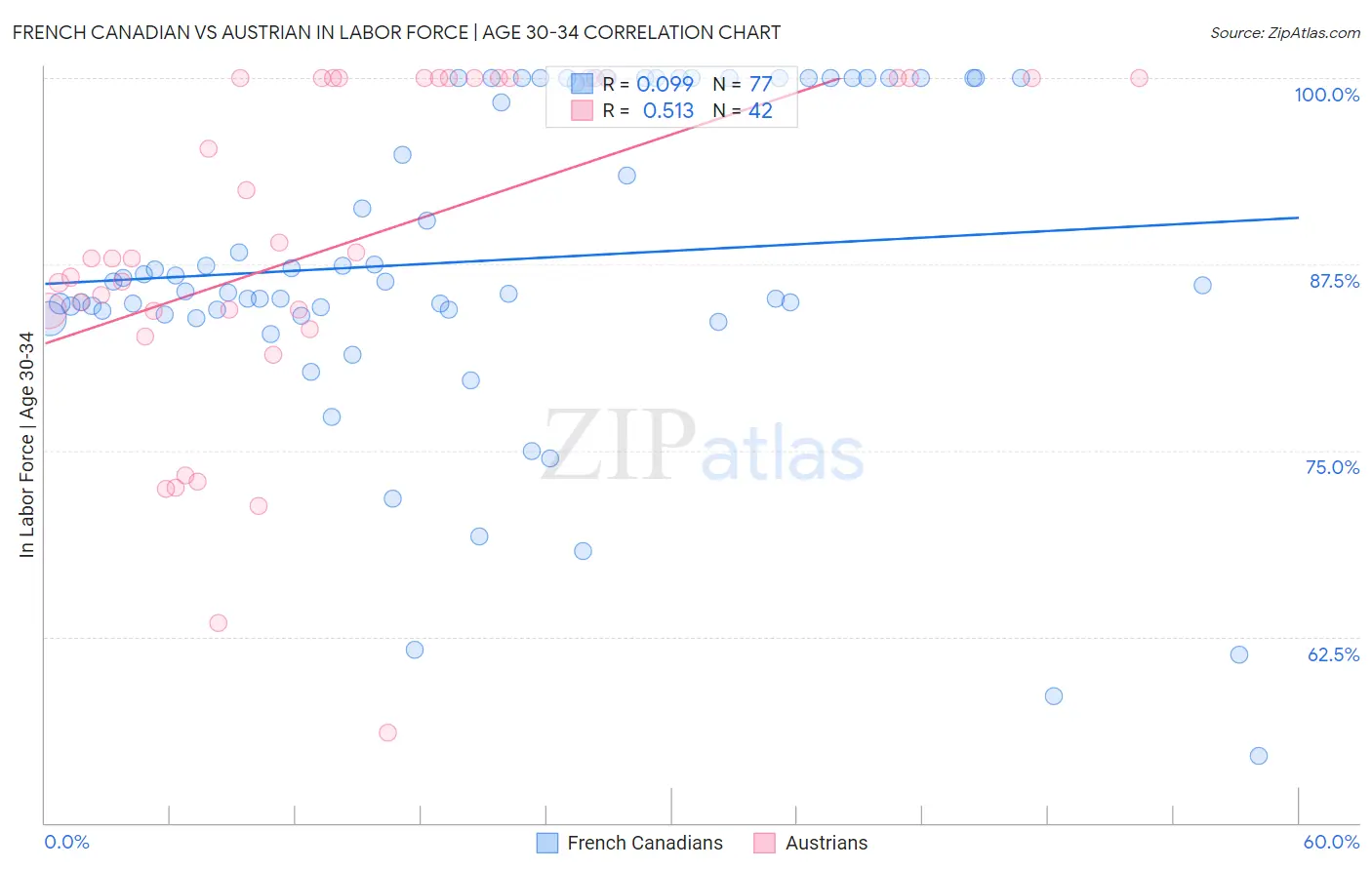 French Canadian vs Austrian In Labor Force | Age 30-34