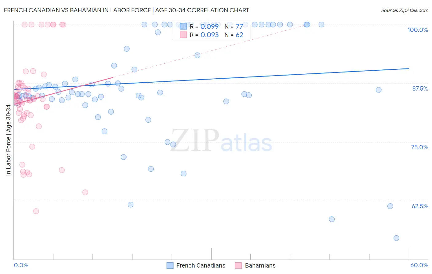 French Canadian vs Bahamian In Labor Force | Age 30-34