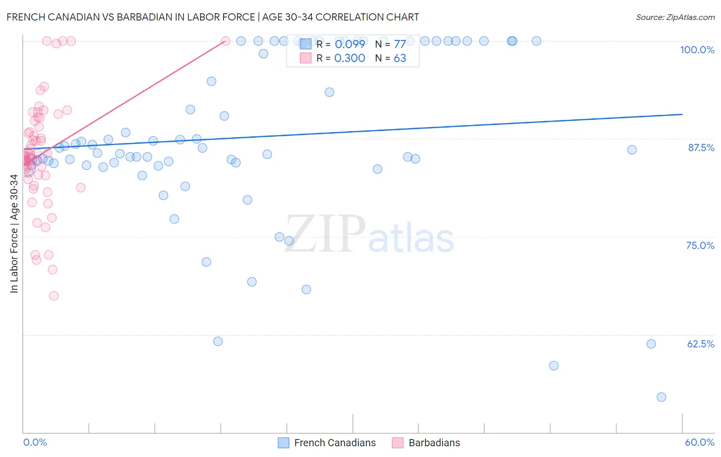 French Canadian vs Barbadian In Labor Force | Age 30-34