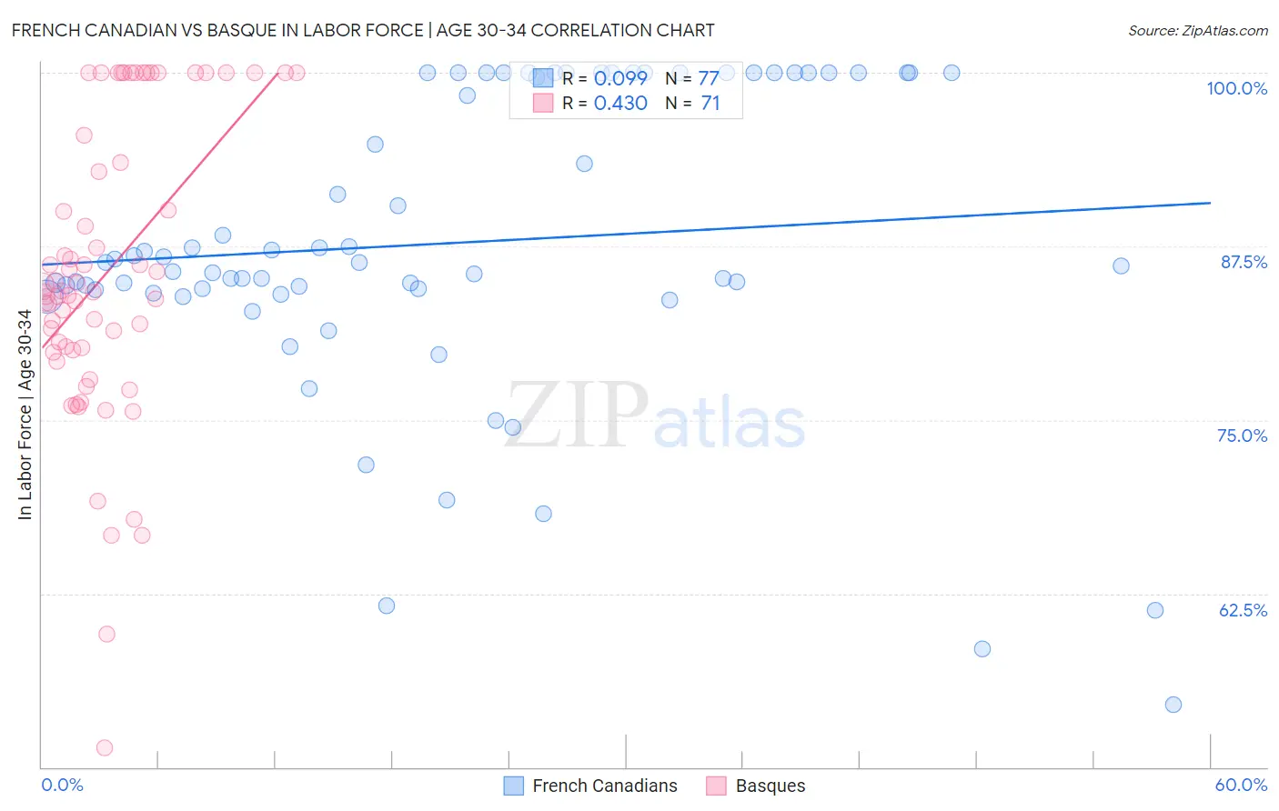 French Canadian vs Basque In Labor Force | Age 30-34