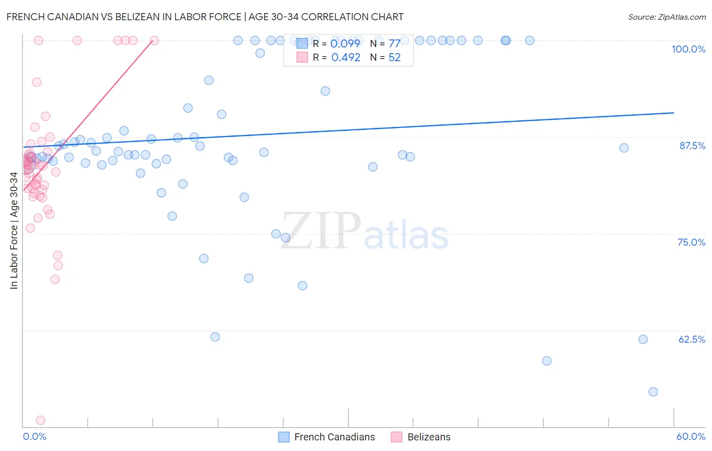 French Canadian vs Belizean In Labor Force | Age 30-34