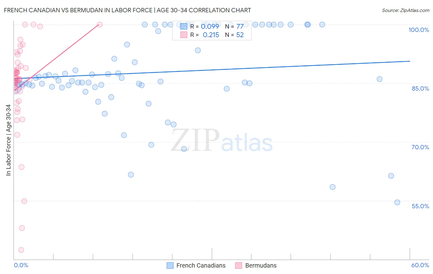 French Canadian vs Bermudan In Labor Force | Age 30-34